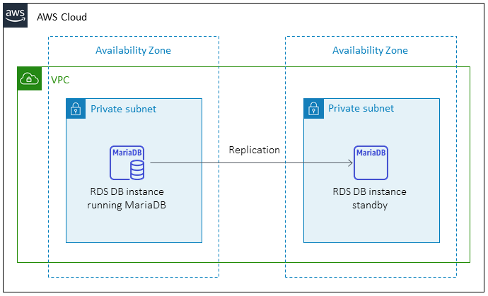 Diagrama de arquitetura com instâncias de banco de dados RDS primárias e em espera em diferentes zonas de disponibilidade.