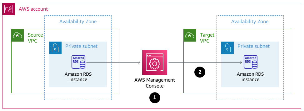 Migre a instância de banco de dados entre VPCs usando o console de gerenciamento da AWS.
