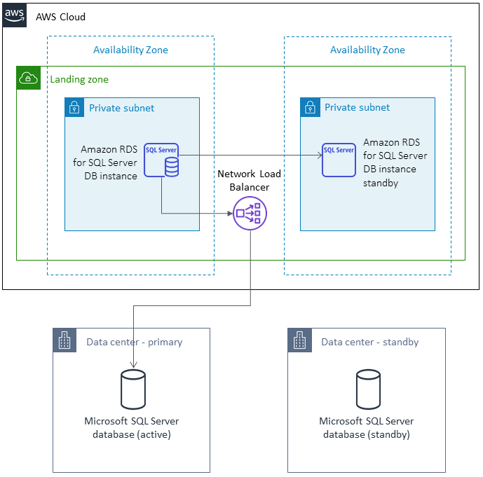 Nuvem AWS architecture with two availability zones, RDS instances, and on-premises SQL Server databases.