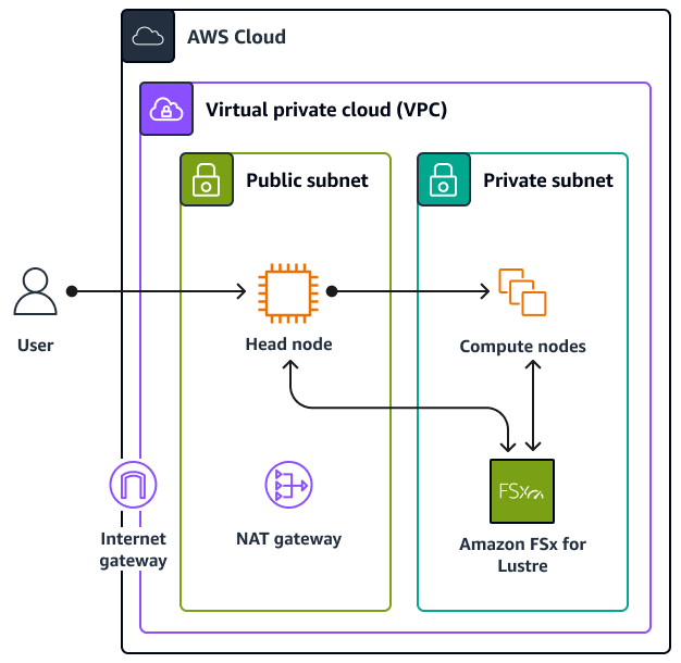 Acessando o painel de monitoramento da AWS ParallelCluster no nó principal.
