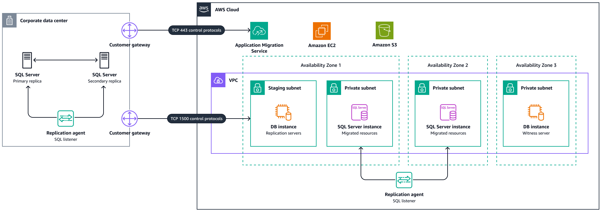 Arquitetura da AWS para migrar a disponibilidade do SQL Server Always On usando o AWS MGN.