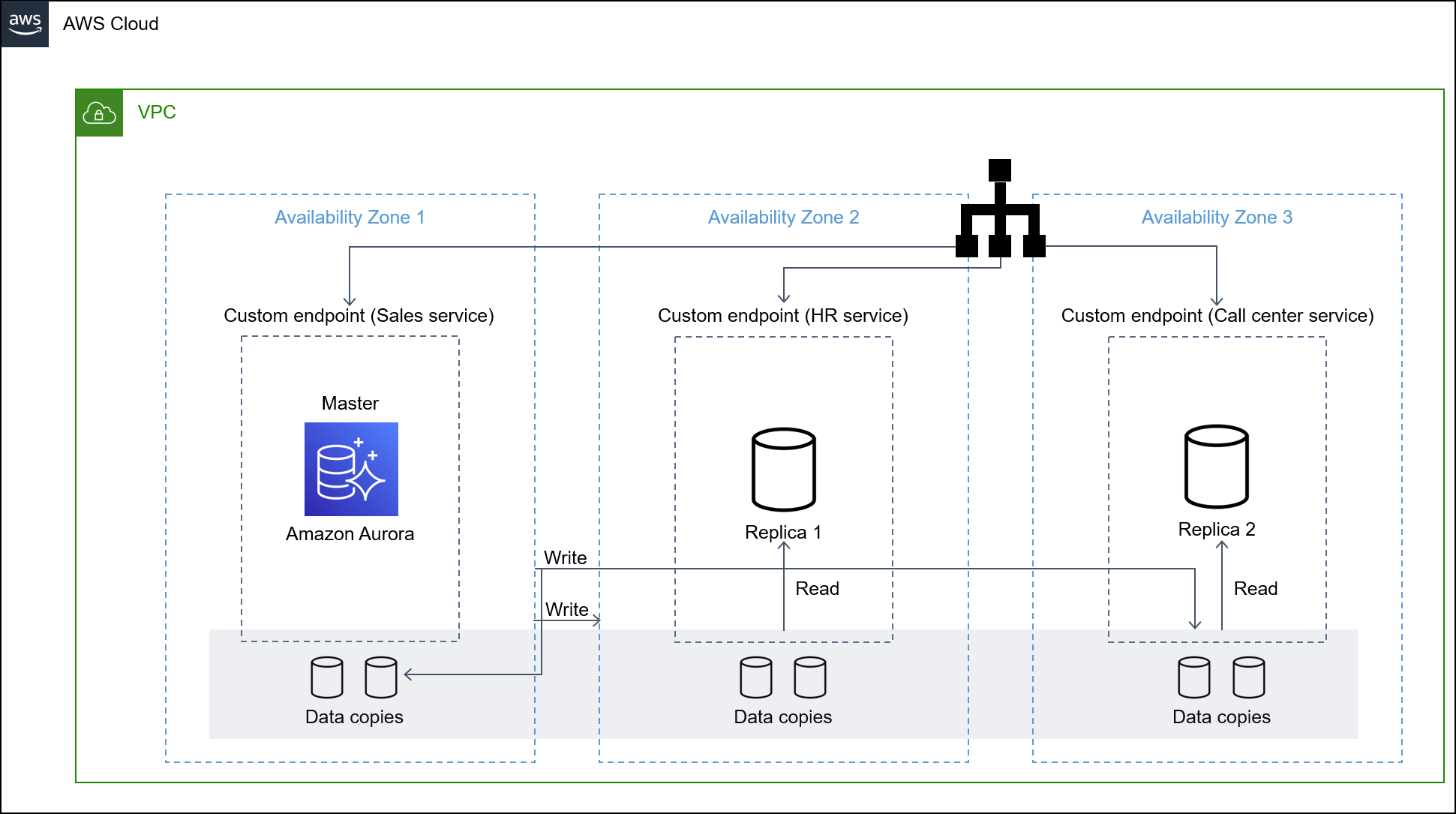 Emulando serviços em um Oracle RAC usando endpoints personalizados no Aurora.
