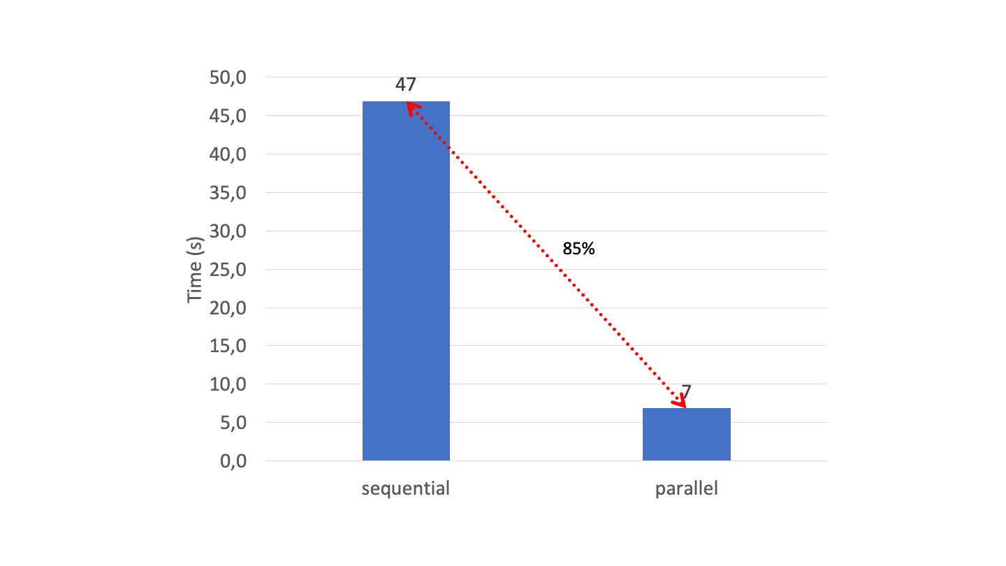 Gráfico mostrando a diminuição no tempo ao mudar do processamento sequencial para o paralelo.