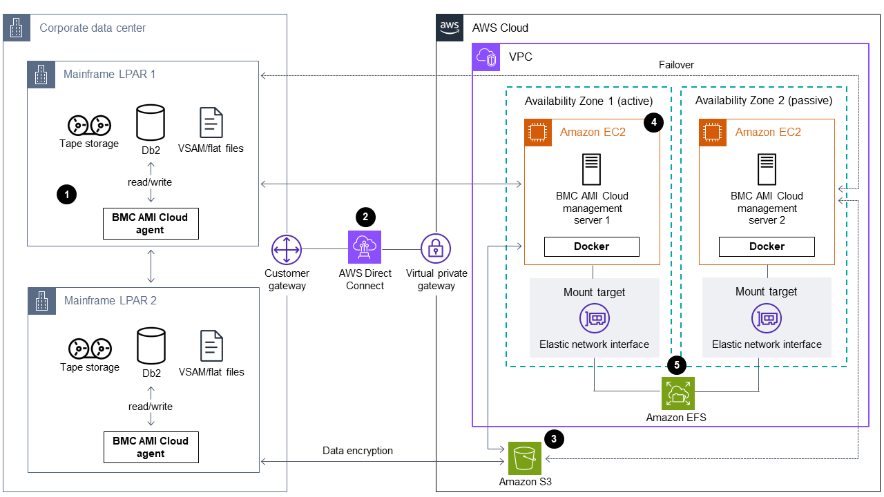 Agentes do software BMC AMI Cloud Data em um mainframe conduzindo processos legados de backup e arquivamento de dados