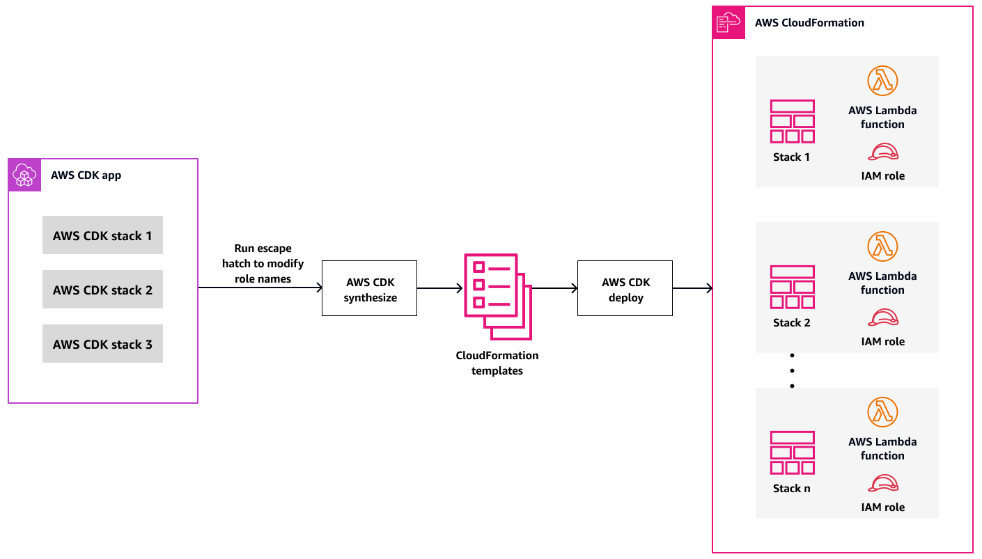 Arquitetura para usar escotilhas de escape e aspectos para personalizar nomes de funções atribuídos ao AWS CDK.