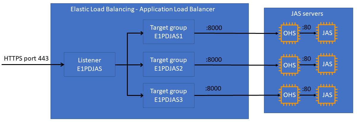 EnterpriseOne, balanceador de carga e layout JAS JVM