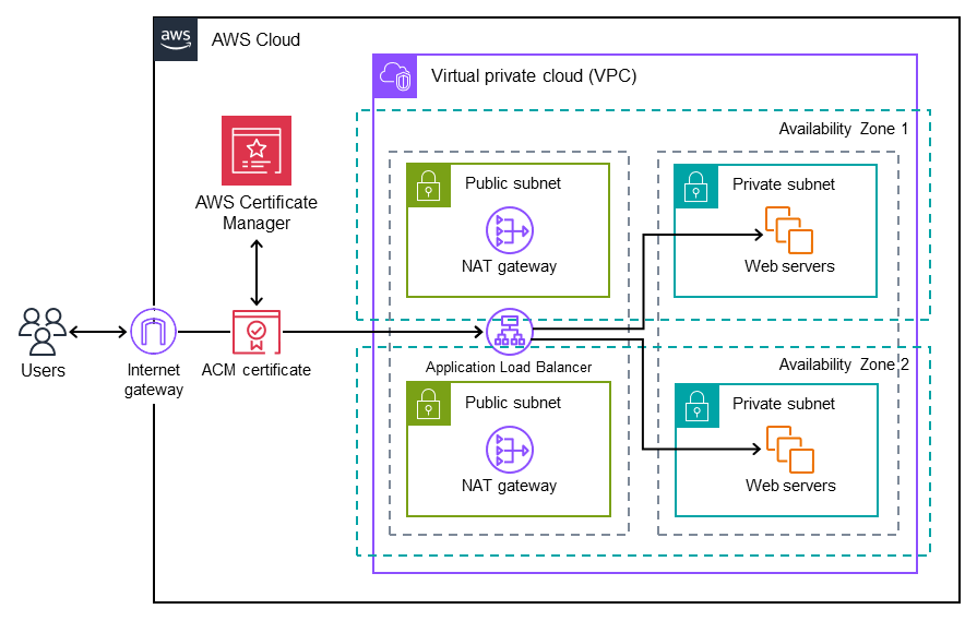 Arquitetura de destino para migrar certificados SSL do Windows para um Application Load Balancer usando o ACM