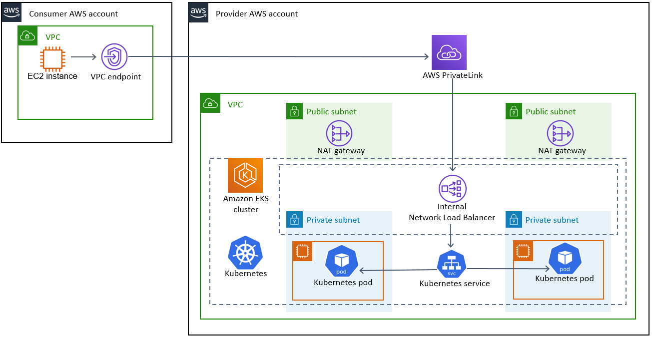 Use PrivateLink um Network Load Balancer para acessar um aplicativo em um contêiner Amazon EKS.