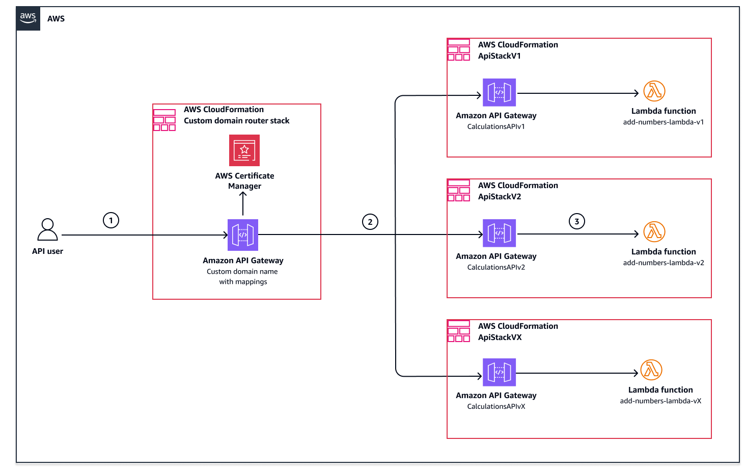 Fluxo de trabalho usando mapeamentos de API e domínios personalizados para implementar uma solução de controle de versão de API baseada em caminhos.