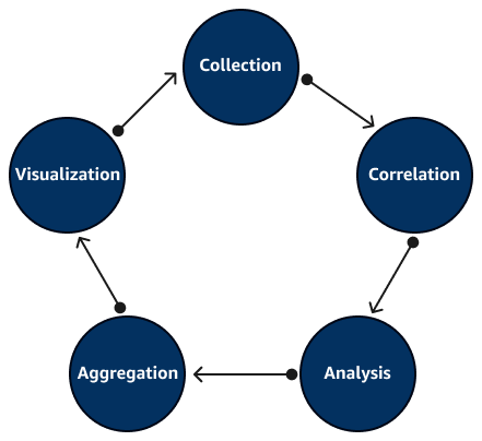 Diagrama mostrando o ciclo de cinco fases