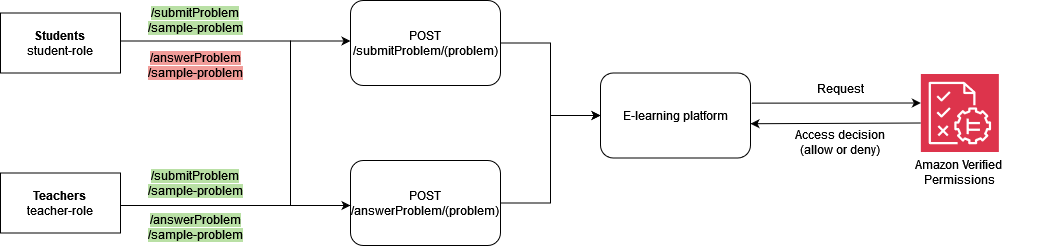Exemplo de uma implementação básica de RBAC com Amazon Verified Permissions e Cedar para implementar um PDP