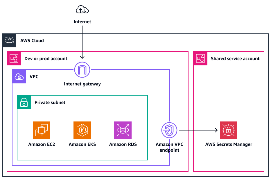 Usando endpoints de serviço Amazon VPC aos quais se conectar. AWS Secrets Manager