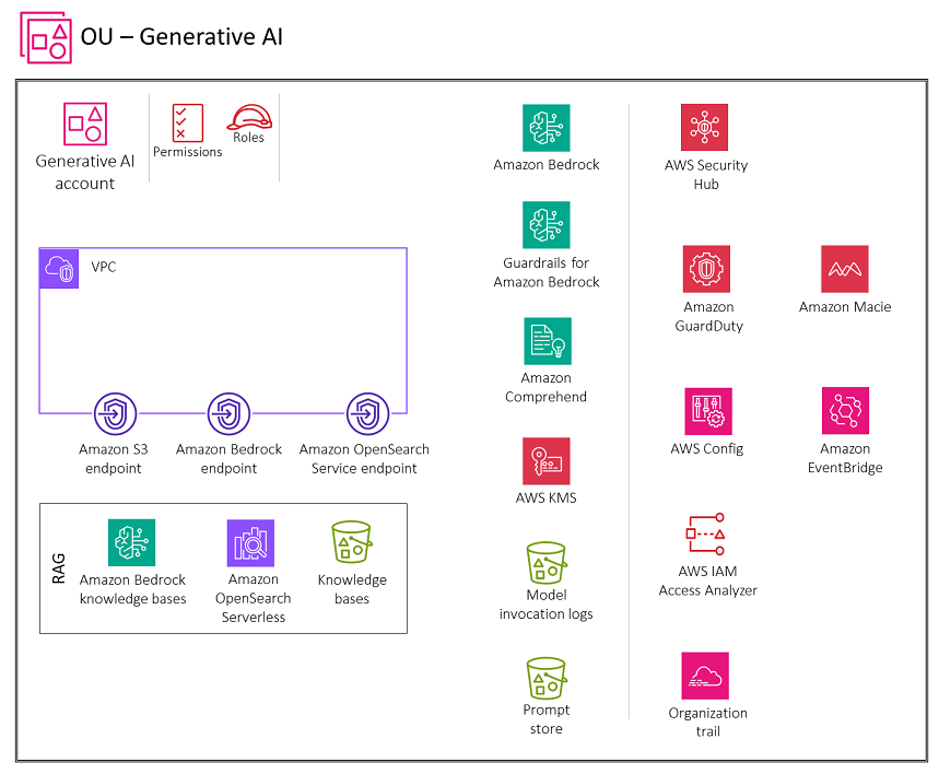 Serviços da AWS recomendados para a conta Generative AI para a funcionalidade RAG