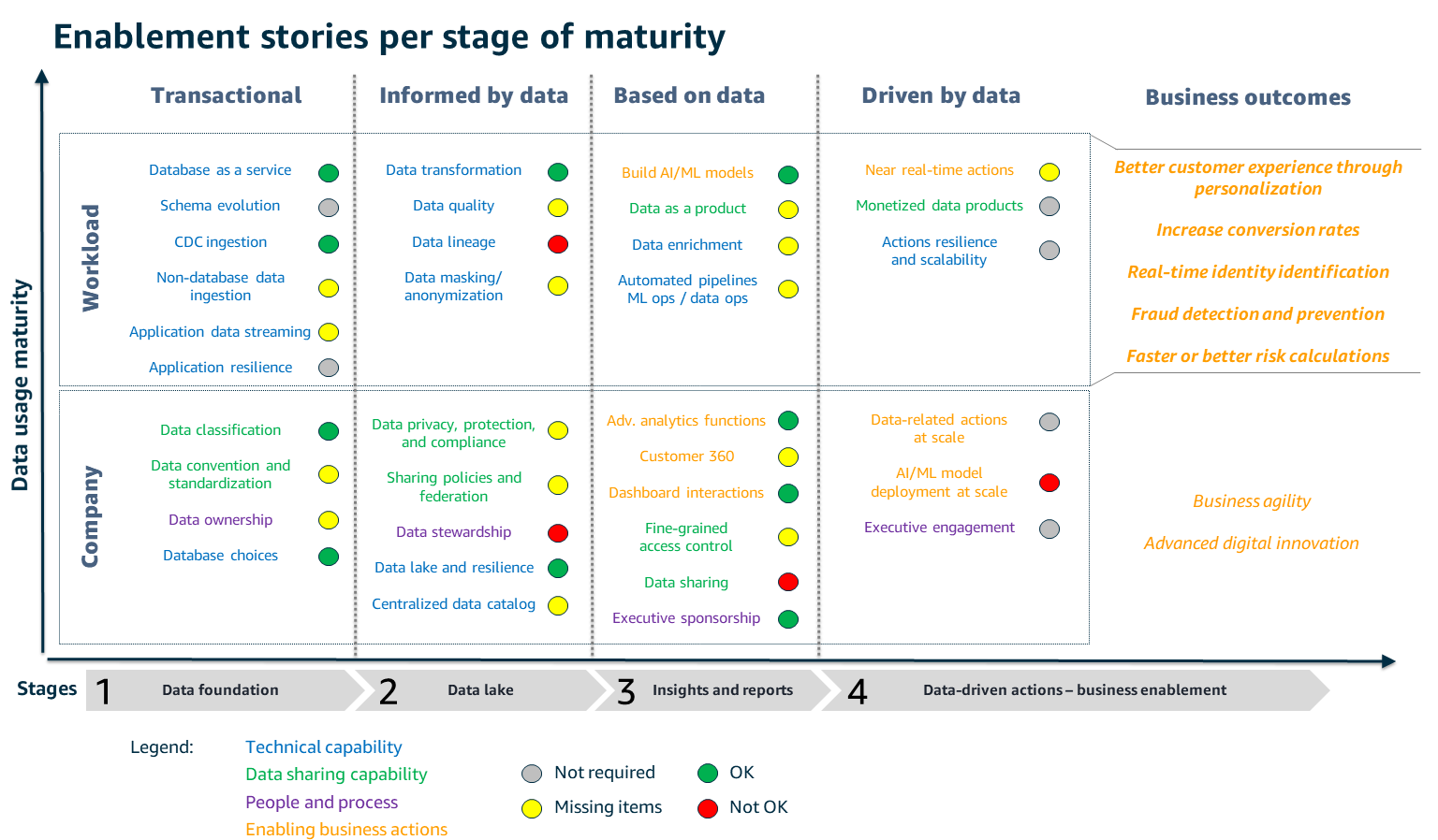 Visualizando histórias de capacitação para cada fase de maturidade de dados