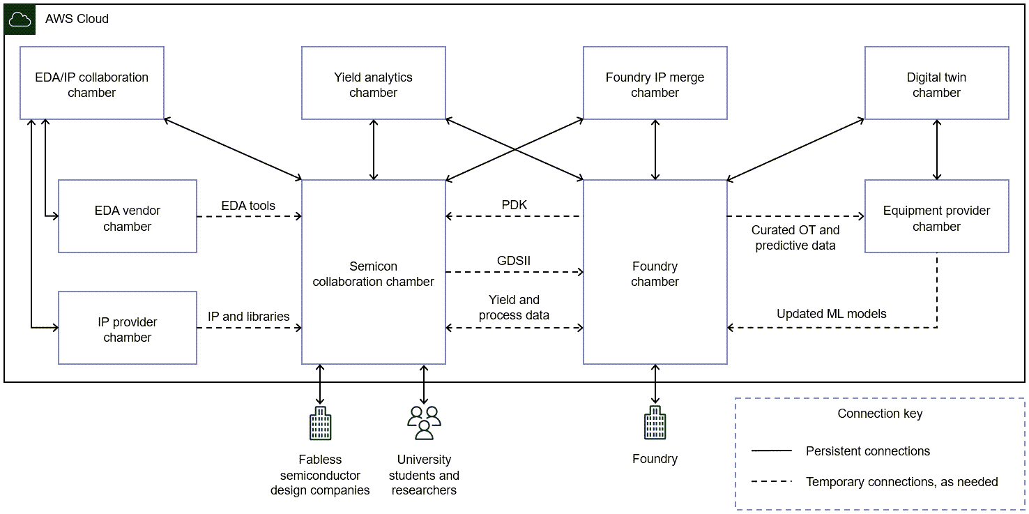 Diagrama de conexões entre câmaras de colaboração para cargas de trabalho de semicondutores executadas em AWS