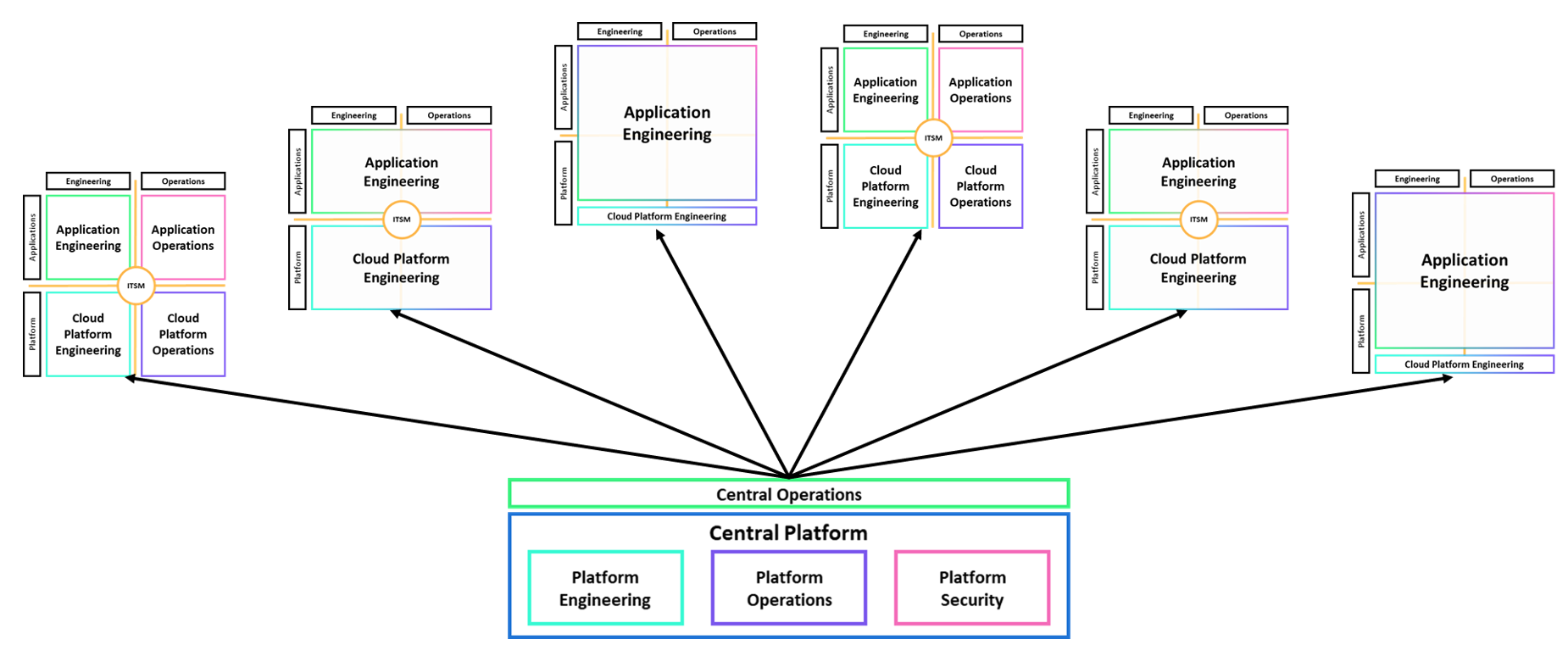 Modelo operacional centralizado