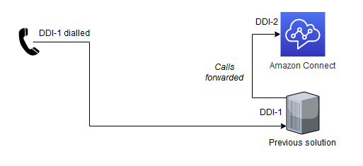 Encaminhamento de números como primeira etapa na portabilidade de números de call center