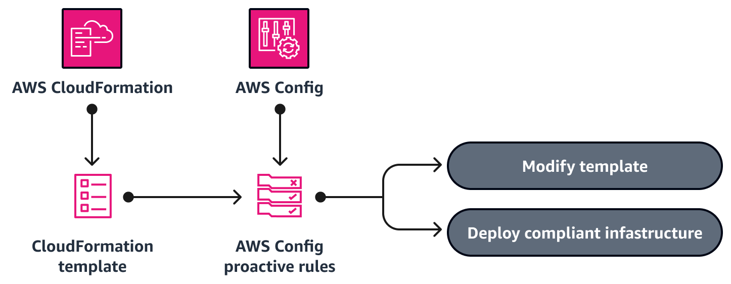Uma AWS Config regra proativa que verifica a conformidade AWS CloudFormation de um modelo