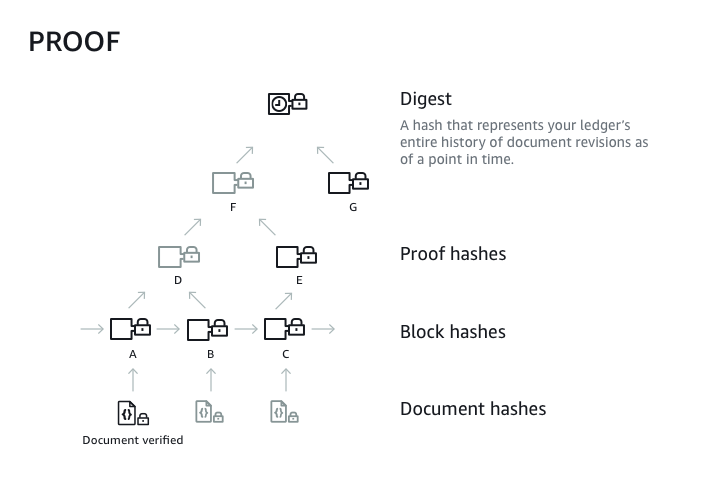 Diagrama de árvore de hash do Amazon QLDB para um conjunto de hashes de blocos em uma cadeia de diário.
