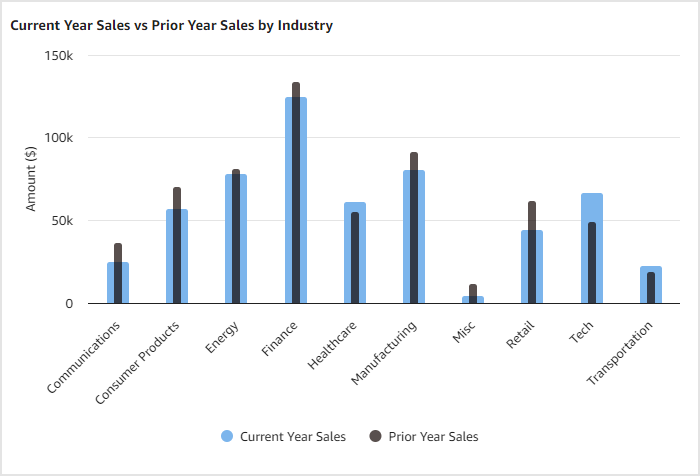 Bar chart comparing current and prior year sales across various industries, with Finance showing highest sales.
