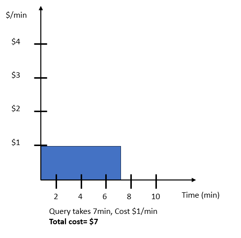 Grafo de uma consulta de exemplo de ajuste de escala automático do Amazon Redshift sem servidor.