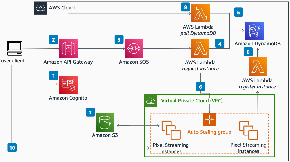 Diagrama de arquitetura de referência mostrando como implantar Unreal Engine o Pixel Streaming AWS usando um matchmaker sem servidor com Amazon SQS, Lambda e DynamoDB.