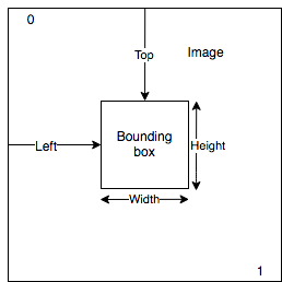 Um gráfico que mostra como uma caixa delimitadora se relaciona com as dimensões de uma imagem.