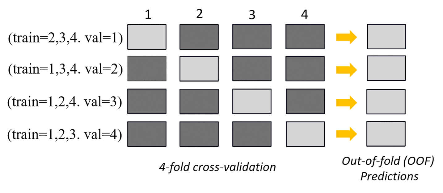 Validação de k-fold: Quatro linhas de caixas representam 4-folds que geram uma linha de predições OOF.