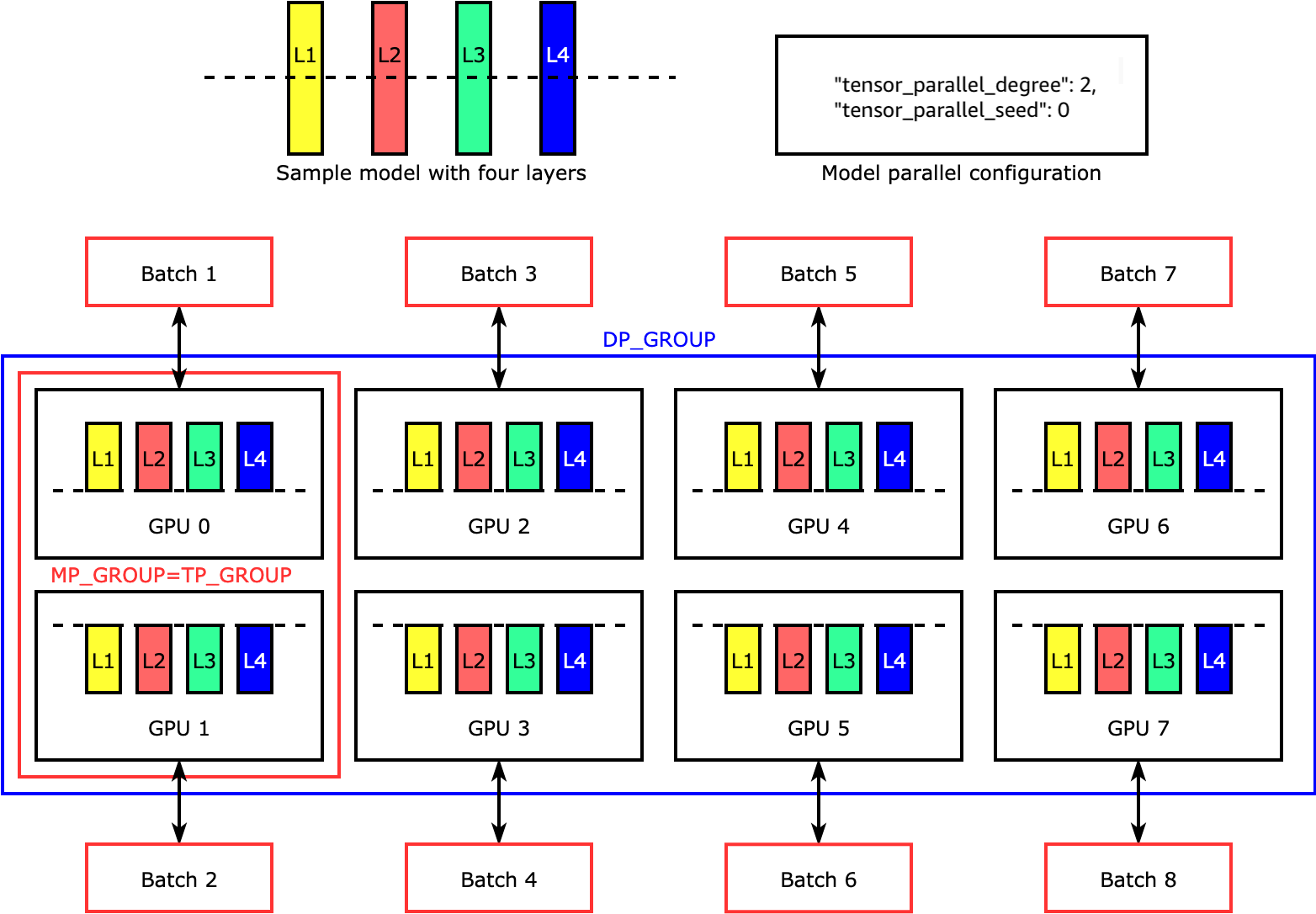 O exemplo mais simples de como a biblioteca de SMP divide um modelo com quatro camadas para obter o paralelismo bidirecional de tensores (“tensor_parallel_degree”: 2).