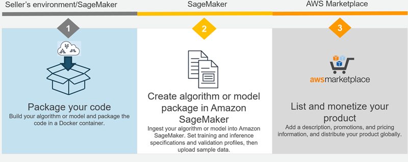 O fluxo de trabalho do vendedor em SageMaker IA.