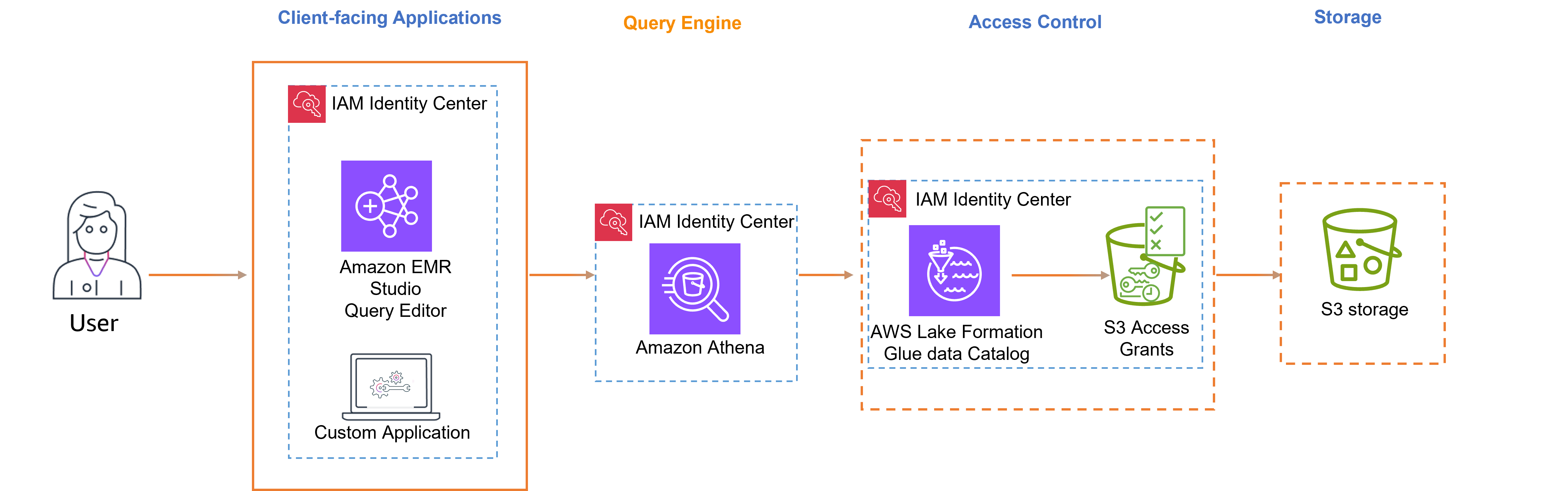 Diagrama de propagação de identidade confiável usando Athena, Amazon EMR, Lake Formation e IAM Identity Center