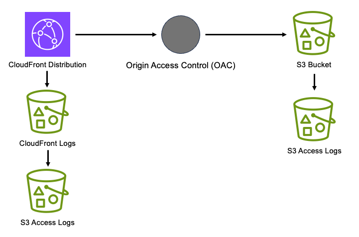 CloudFront distribution workflow with Origin Access Control, S3 bucket, and associated logs.