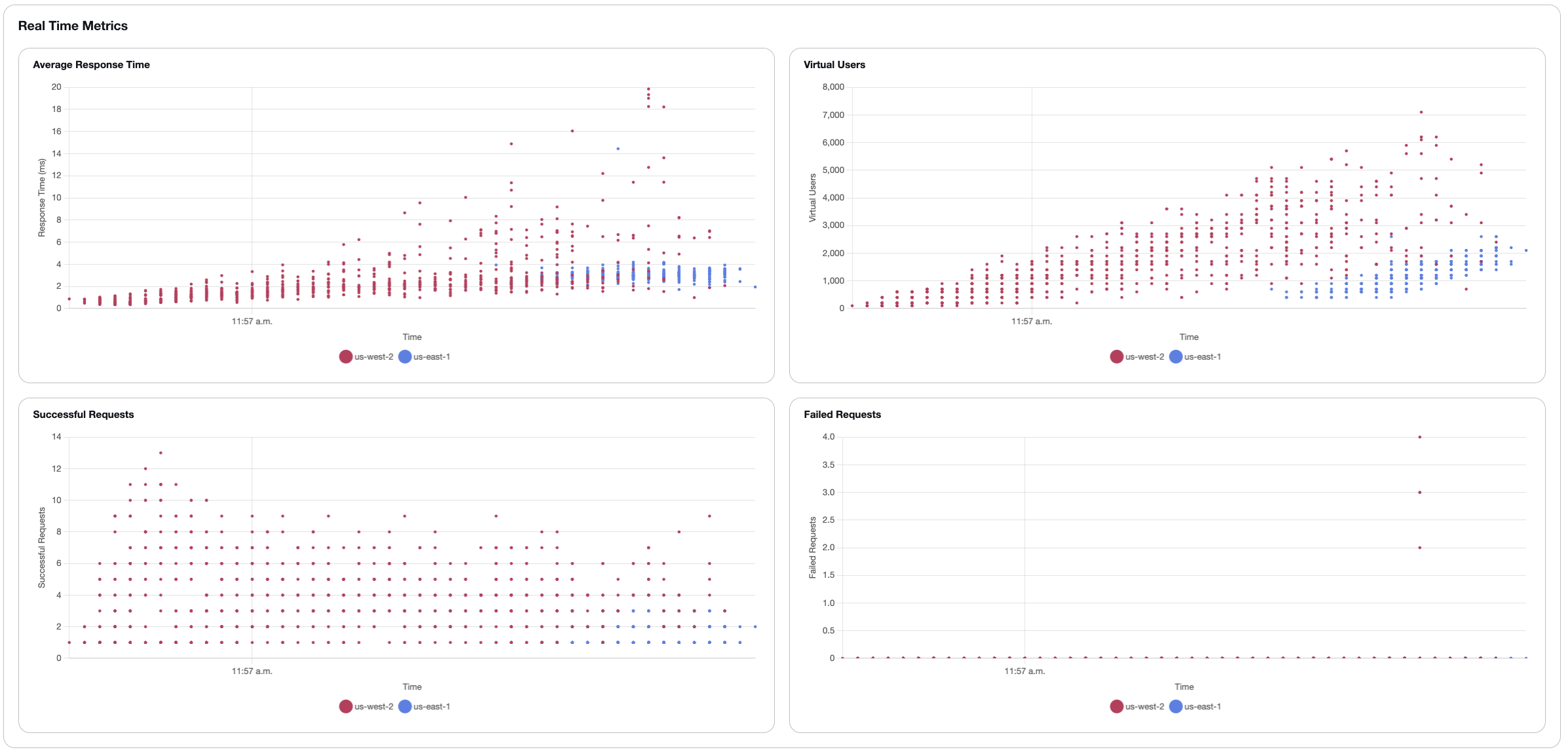 Gráficos de métricas em tempo real mostrando dados de desempenho de testes ao vivo