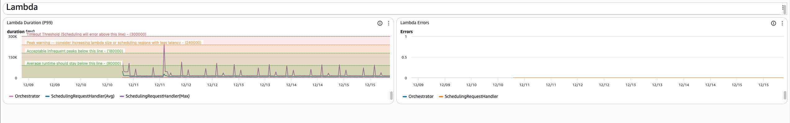 OpsDashboardLambdaMetrics
