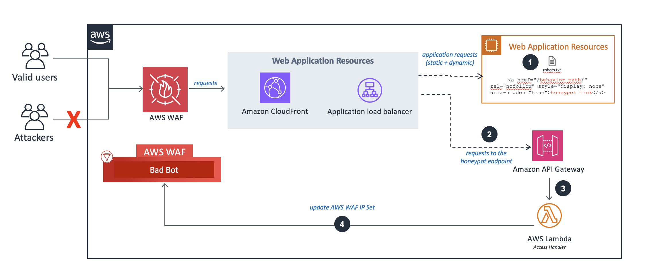 endpoint honeypot