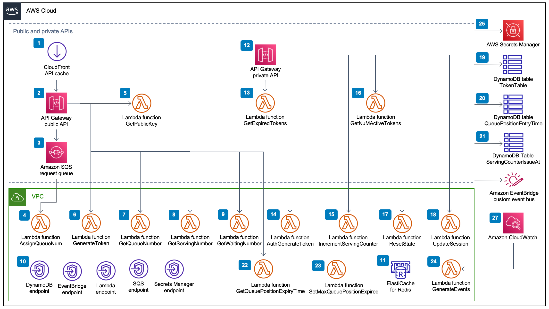 Sala de espera virtual no diagrama de APIs componentes AWS públicos e privados