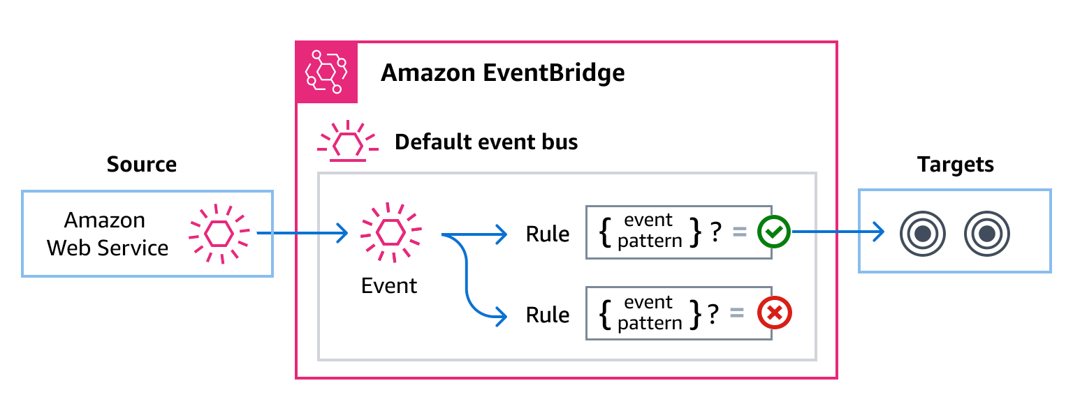 AWS os serviços enviam eventos para EventBridge onde as regras coincidem com os eventos e os enviam aos alvos.