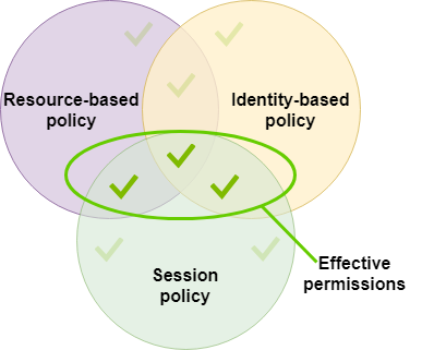 Diagrama de Venn de permissões da política de sessão. Mostra a eficácia das permissões nas interseções de políticas baseadas em recurso, políticas baseadas em recurso, políticas baseadas em identidade e políticas de sessão.
