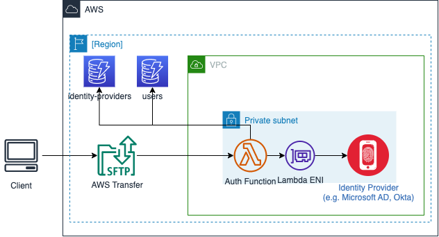 Diagrama de arquitetura do kit de ferramentas do provedor de identidade personalizado disponível em GitHub.
