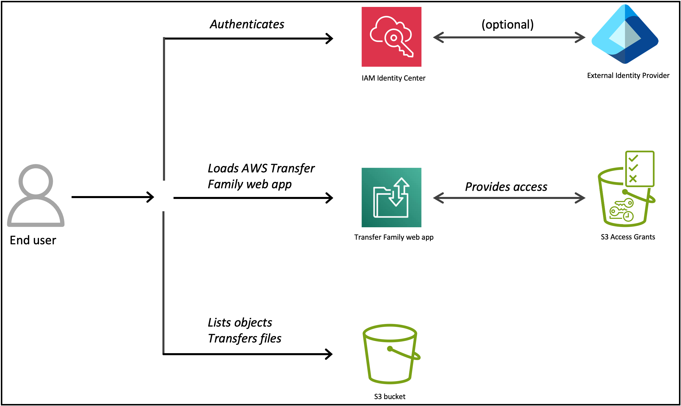 Diagrama de arquitetura mostrando os Serviços da AWS que interagem com os aplicativos web Transfer Family.