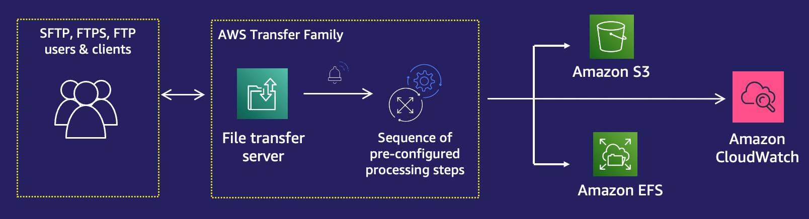Diagrama de fluxo mostrando como os fluxos de trabalho gerenciados auxiliam no processamento de arquivos.