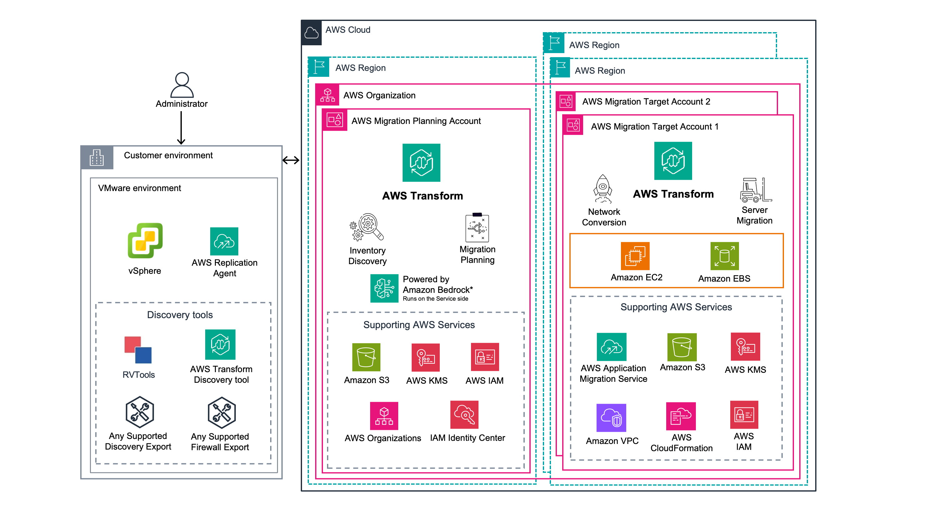 AWS Transforme a arquitetura VMware