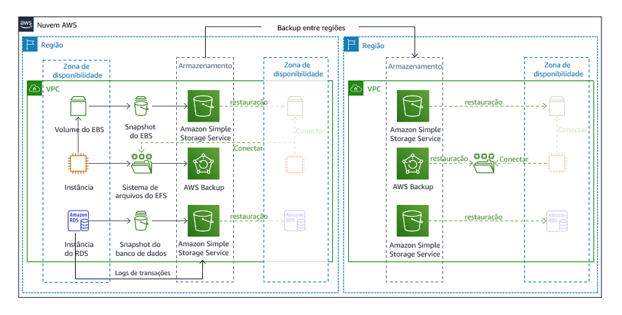 Diagrama mostrando uma arquitetura de backup e restauração