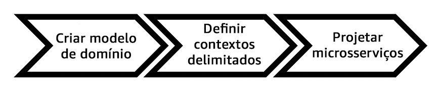Modelo de como limitar microsserviços