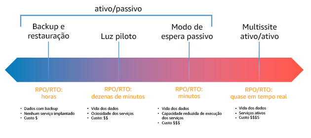 Diagrama mostrando estratégias de DR