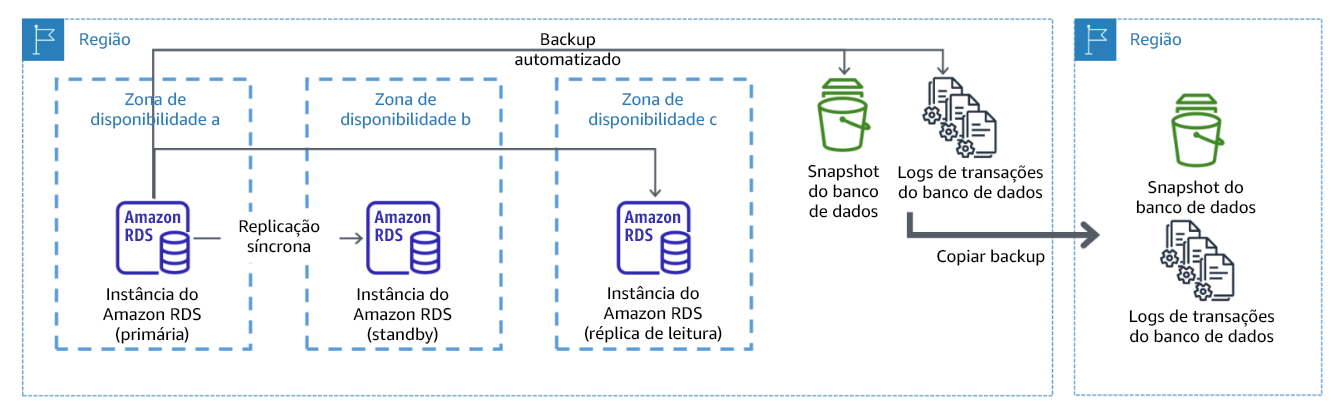 Diagrama mostrando uma implantação de banco de dados resiliente com backup para outra região da AWS