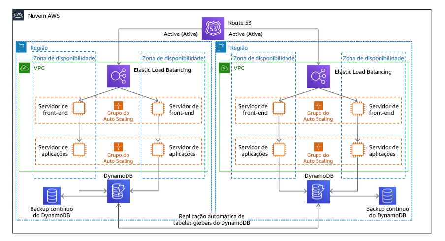 Diagrama mostrando uma arquitetura de multissite ativo-ativo