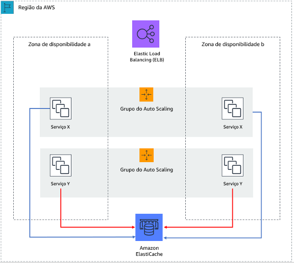 Nesta aplicação Web sem estado, o estado da sessão é descarregado para o Amazon ElastiCache.