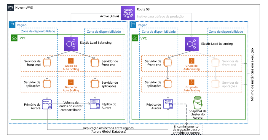 Diagrama mostrando a Figura 21: uma arquitetura de modo de espera passivo