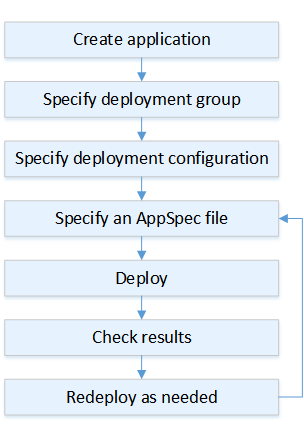 Fluxo do processo de implantação do Lambda